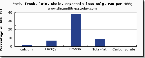 calcium and nutrition facts in pork loin per 100g